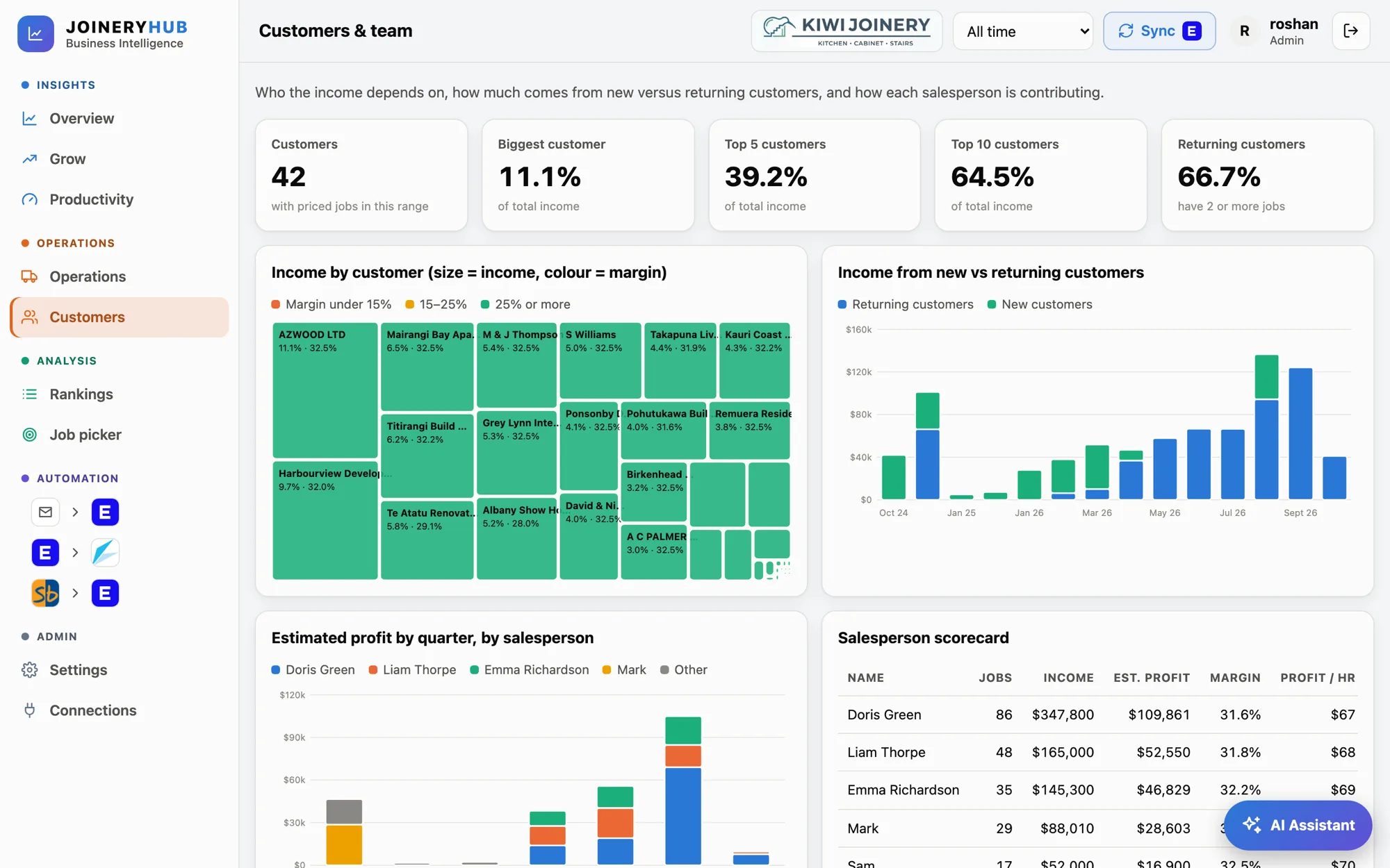 JoineryHub Customers page showing income by customer, new versus returning income and a salesperson scorecard