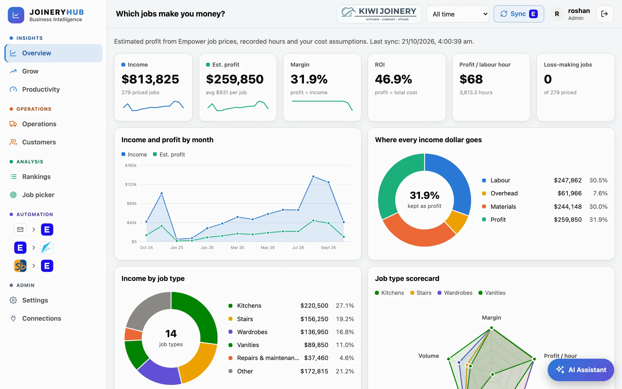 JoineryHub overview dashboard showing income, estimated profit, margin, ROI and profit per labour hour